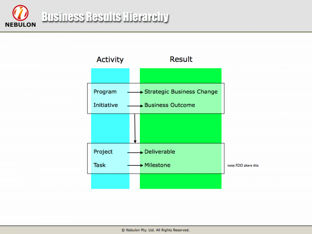 The Lewis Results Hierarchy